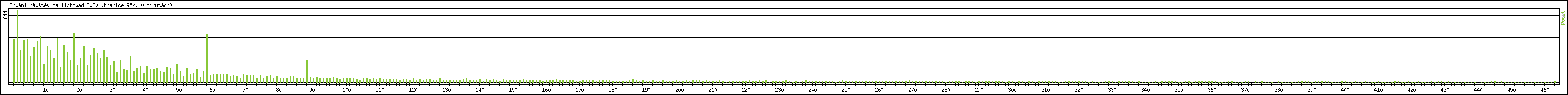Statistika po hodinch