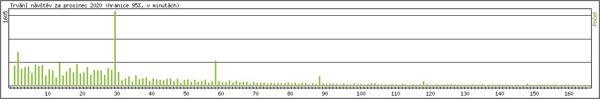 Statistika po hodinch