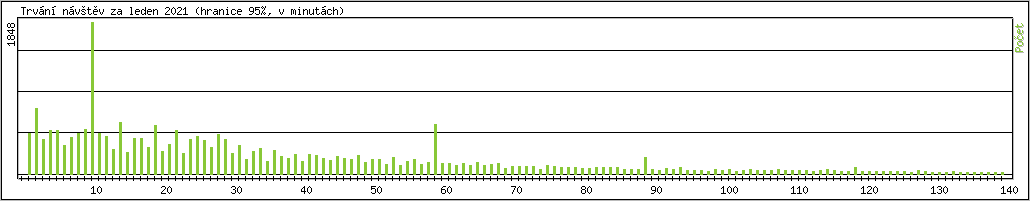 Statistika po hodinch