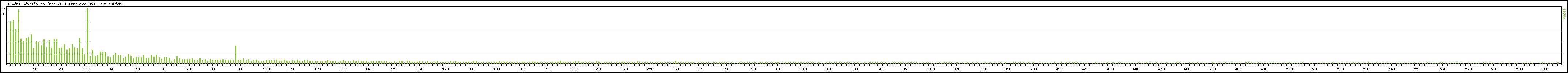 Statistika po hodinch