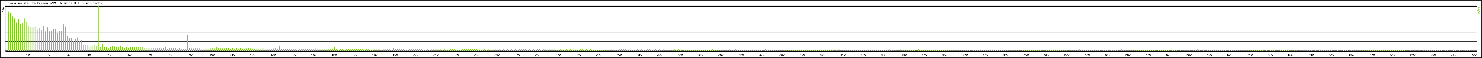 Statistika po hodinch