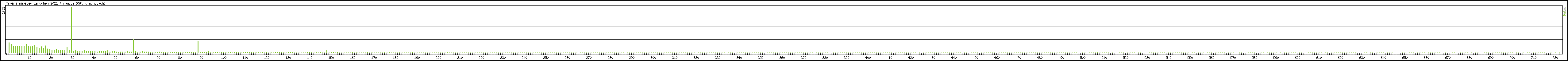 Statistika po hodinch