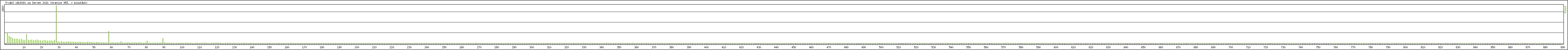 Statistika po hodinch