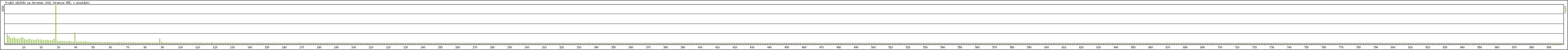Statistika po hodinch