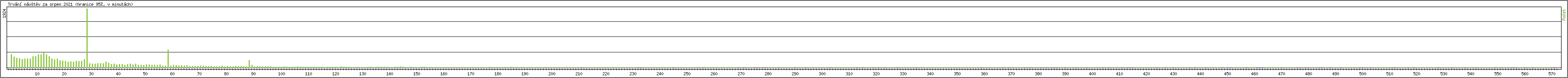 Statistika po hodinch