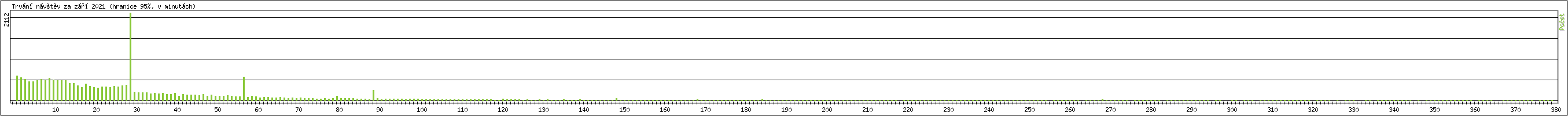 Statistika po hodinch