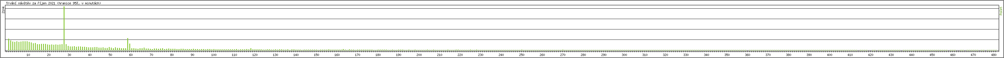 Statistika po hodinch