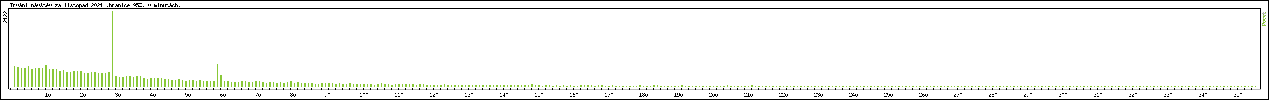 Statistika po hodinch