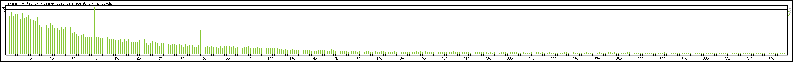 Statistika po hodinch