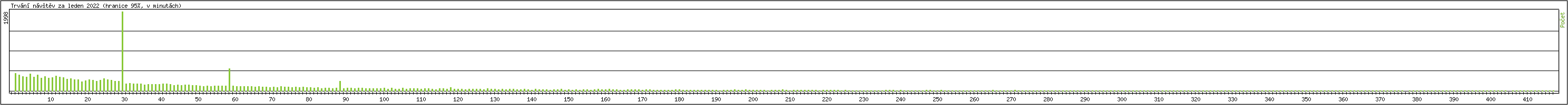 Statistika po hodinch