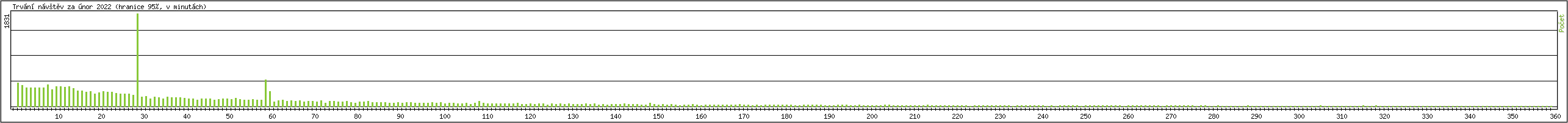 Statistika po hodinch