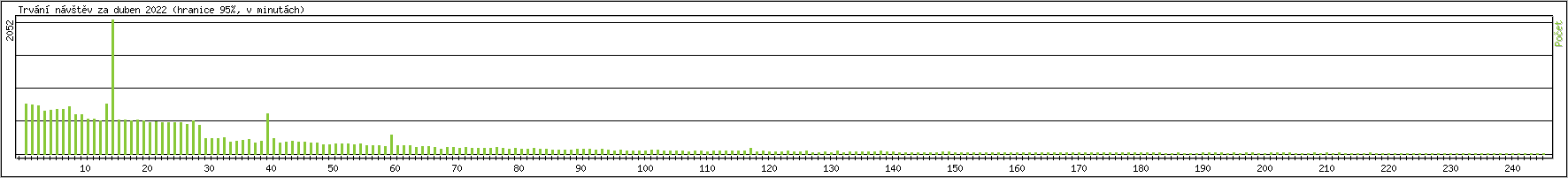 Statistika po hodinch