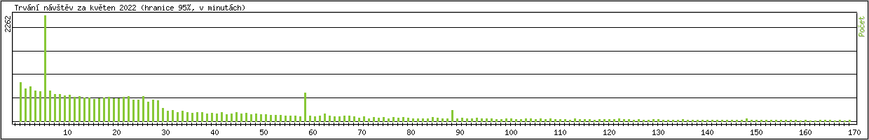 Statistika po hodinch