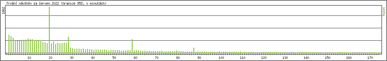 Statistika po hodinch