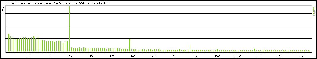 Statistika po hodinch