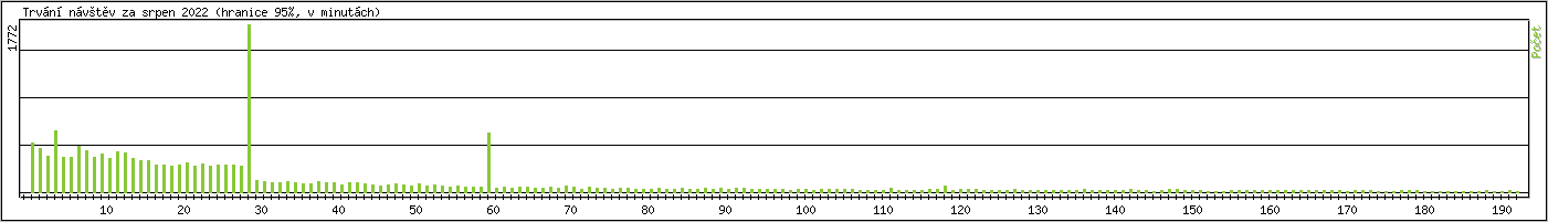 Statistika po hodinch