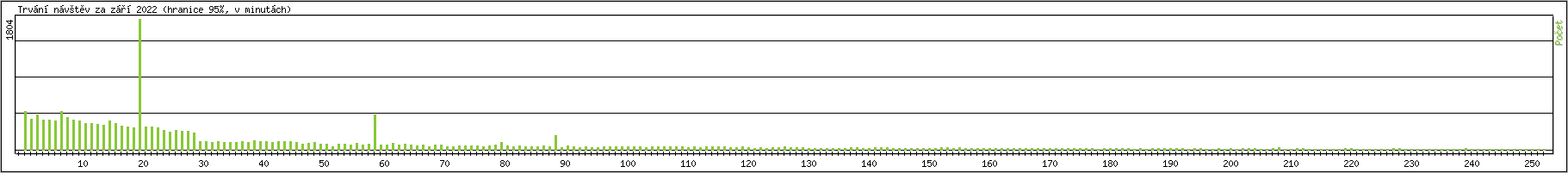 Statistika po hodinch