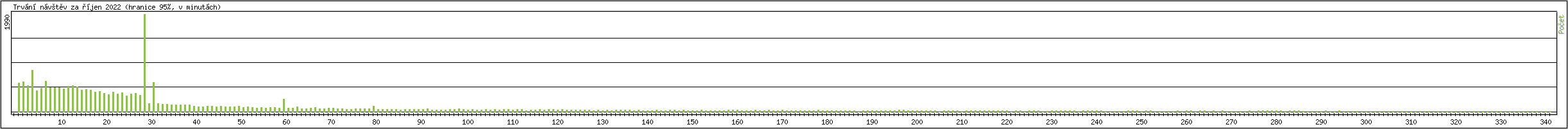 Statistika po hodinch