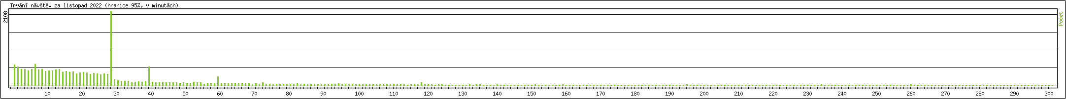 Statistika po hodinch
