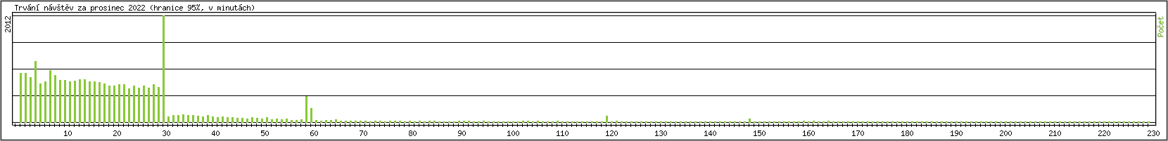 Statistika po hodinch