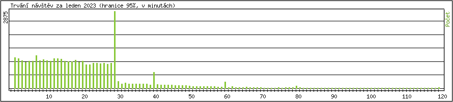 Statistika po hodinch