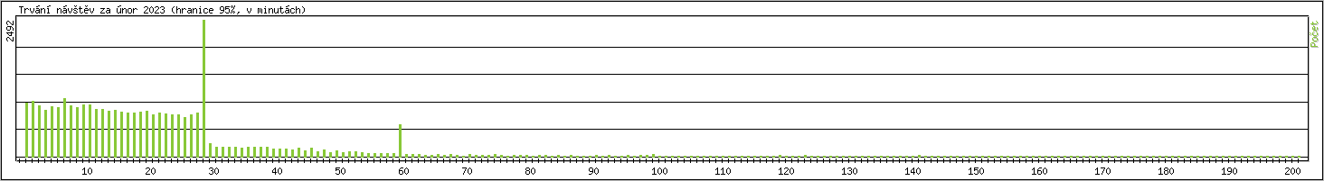 Statistika po hodinch