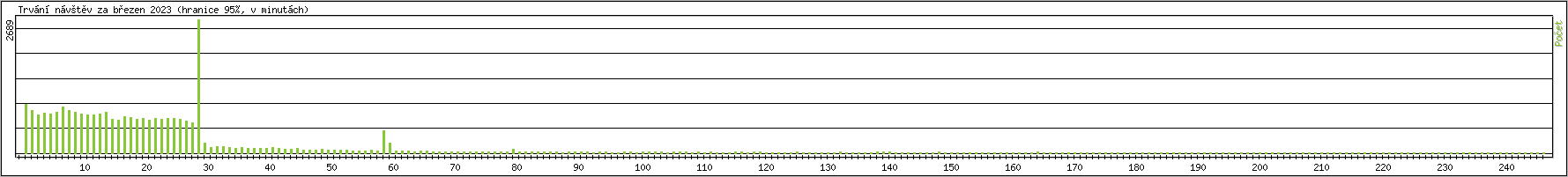Statistika po hodinch