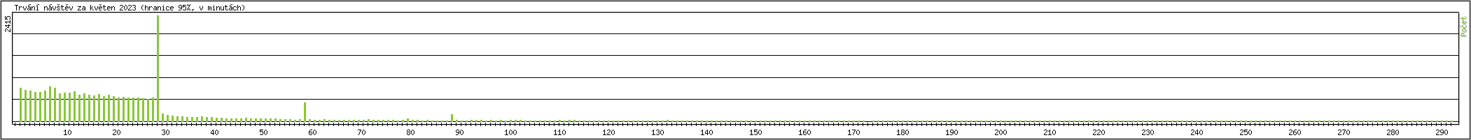 Statistika po hodinch