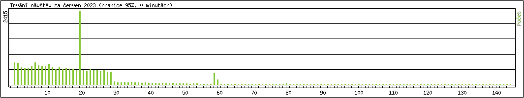 Statistika po hodinch