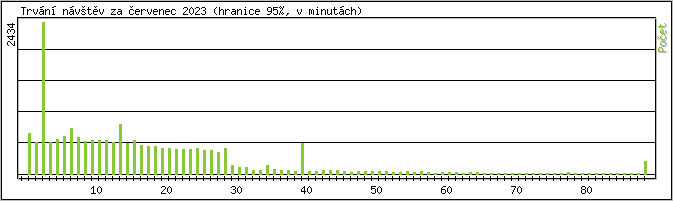 Statistika po hodinch