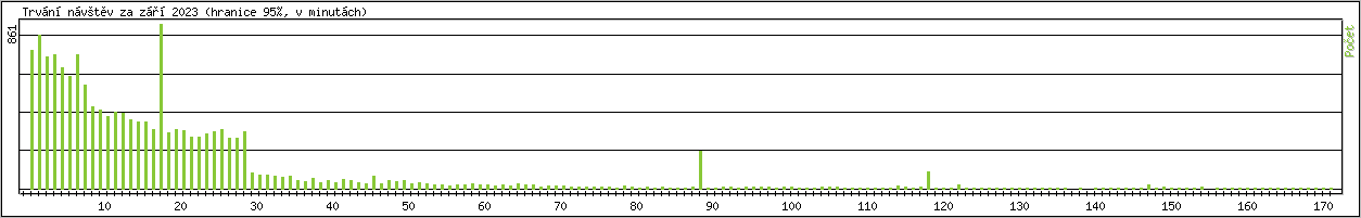 Statistika po hodinch