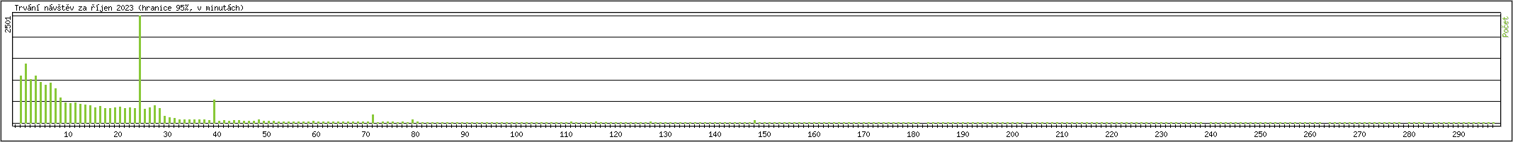 Statistika po hodinch