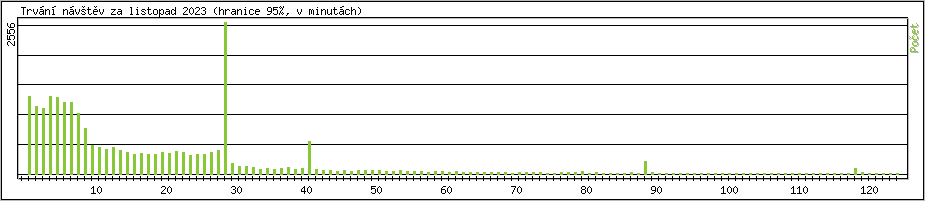 Statistika po hodinch