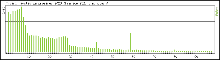 Statistika po hodinch