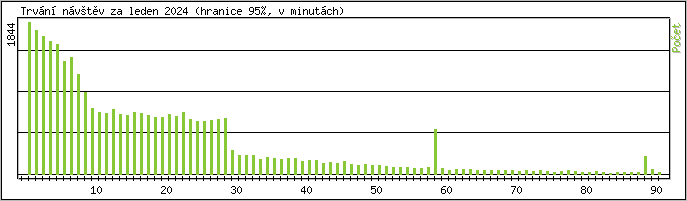 Statistika po hodinch