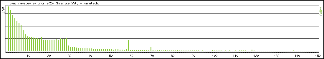 Statistika po hodinch