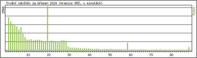 Statistika po hodinch