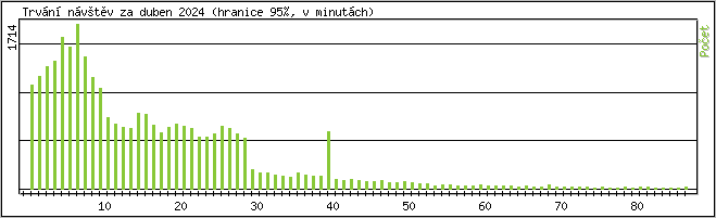 Statistika po hodinch