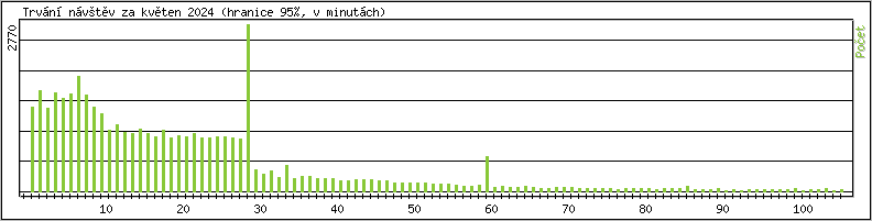 Statistika po hodinch