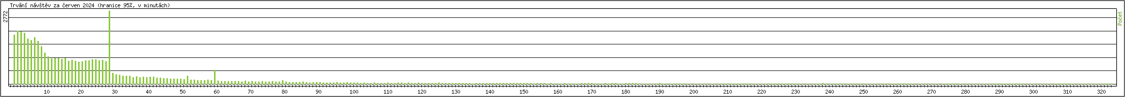 Statistika po hodinch