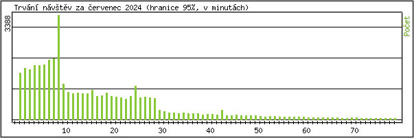 Statistika po hodinch