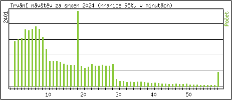 Statistika po hodinch