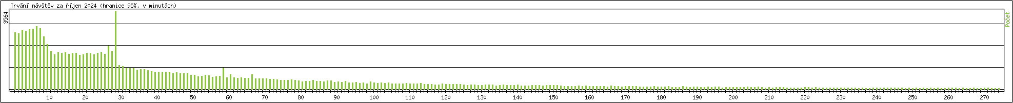 Statistika po hodinch