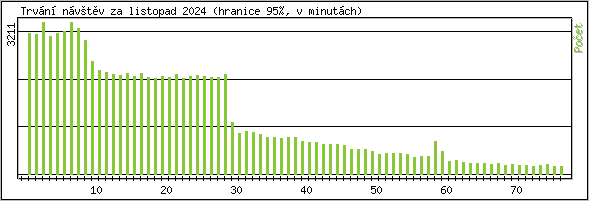 Statistika po hodinch