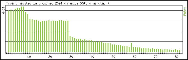 Statistika po hodinch