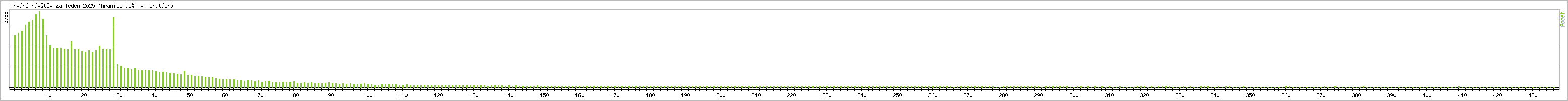 Statistika po hodinch