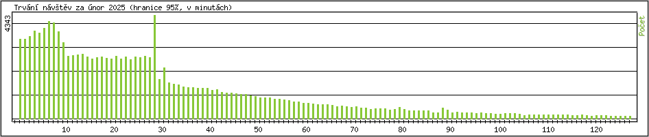 Statistika po hodinch