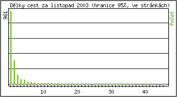 Statistika po hodinch