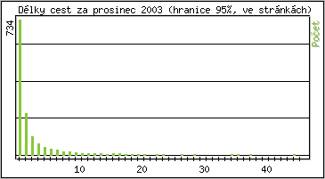 Statistika po hodinách