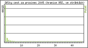 Statistika po hodinch